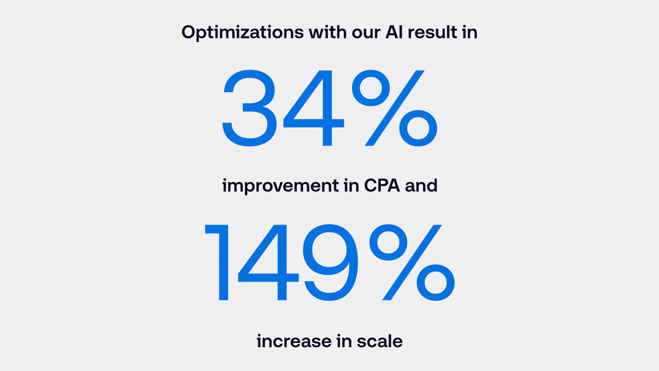 Koa Optimizations result in 34% improvement in CPA and 149% increase in scale, 20% on CPMs in first-price auctions on average, increase device reach 3x.