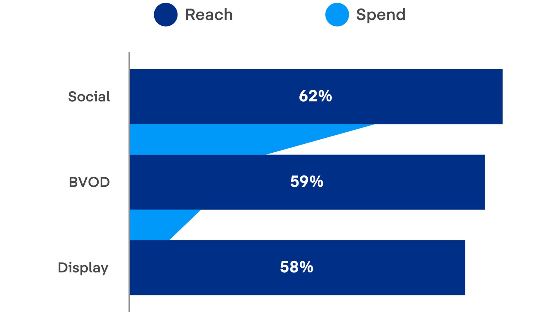 Reach and spend comparison for Social, BVOD, and Display channels.