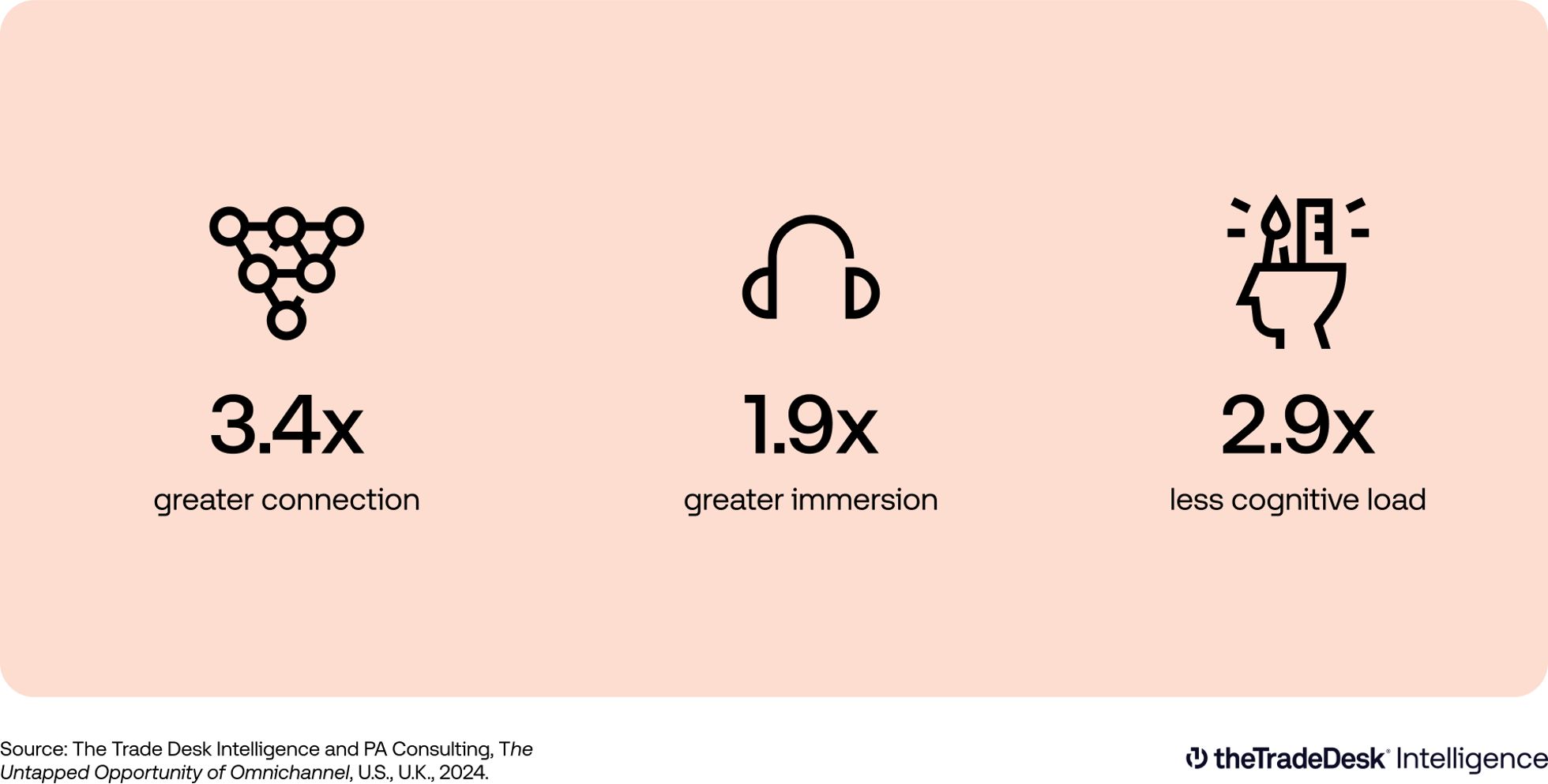 Research results: 3.4x greater connection; 1.9x greater immersion; 2.9x less cognitive load