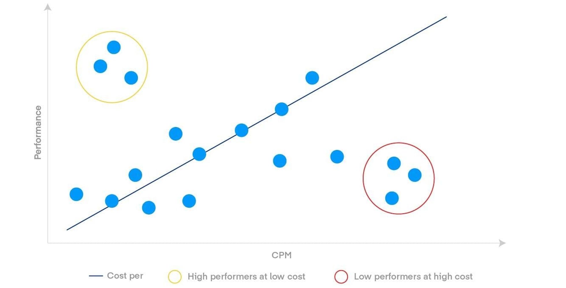A  linear graph outlines how machine learning algorithms map impression fulfillment.