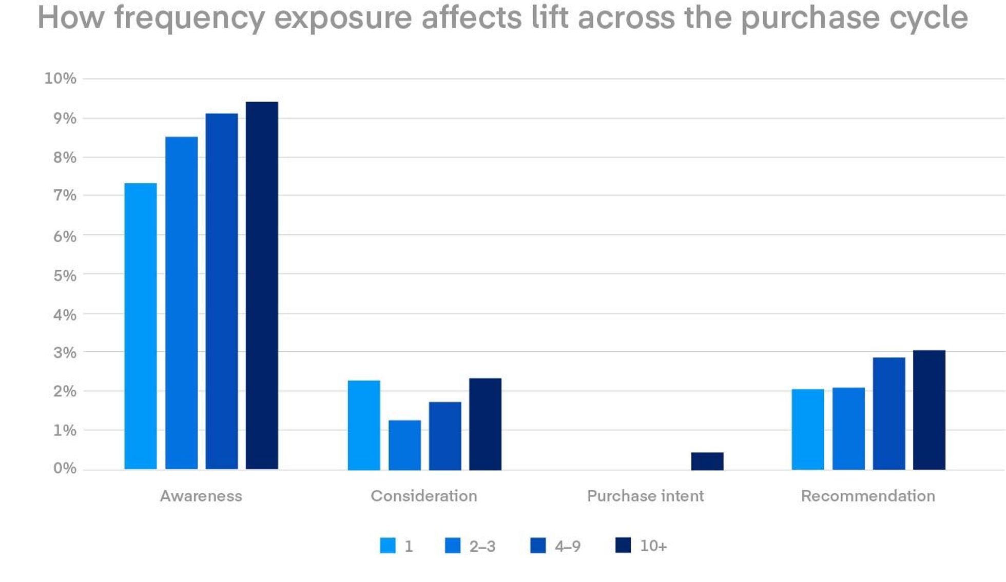 Bar chart shows how frequency exposure affects lift across the purchase cycle.