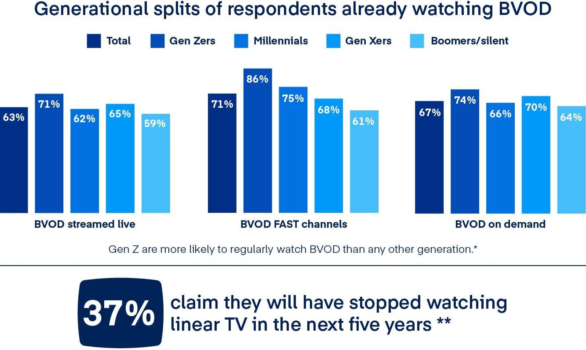 Gen Z leads BVOD adoption; 37% predict linear TV decline within five years