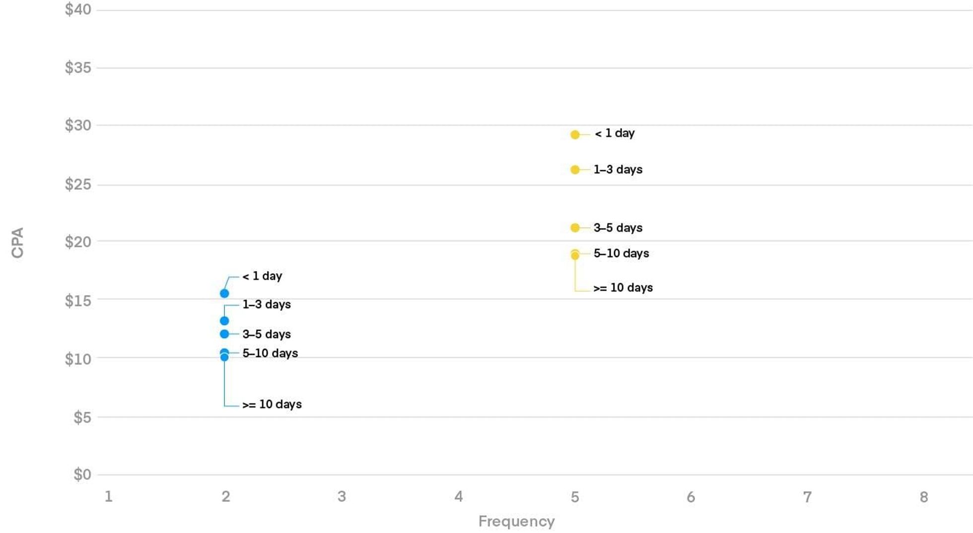 Scatter plot showing CPM versus ad frequency with impression spacing categories by days.