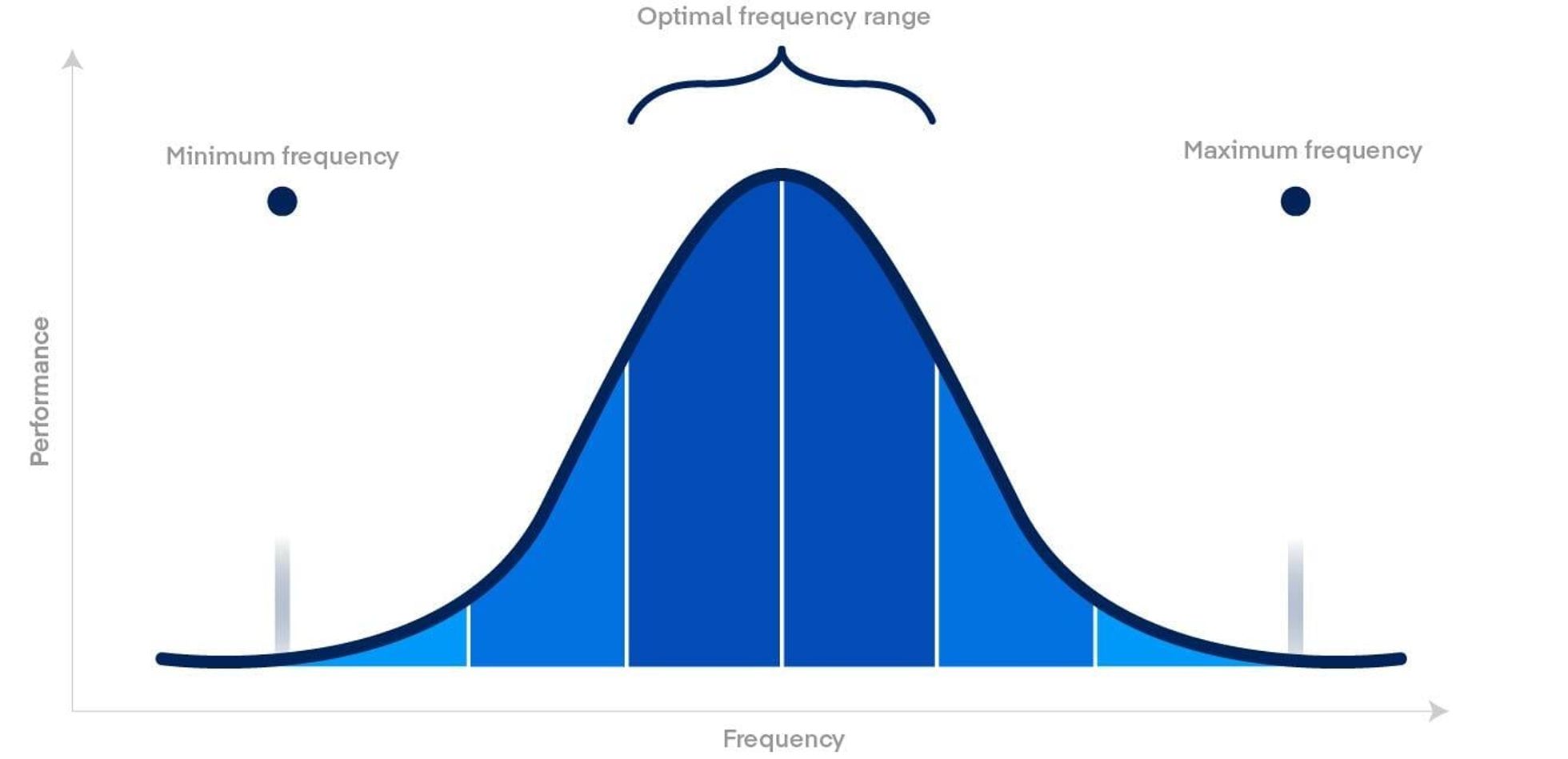 An exaggerated frequency distribution graph that outlines the point of diminishing performance.