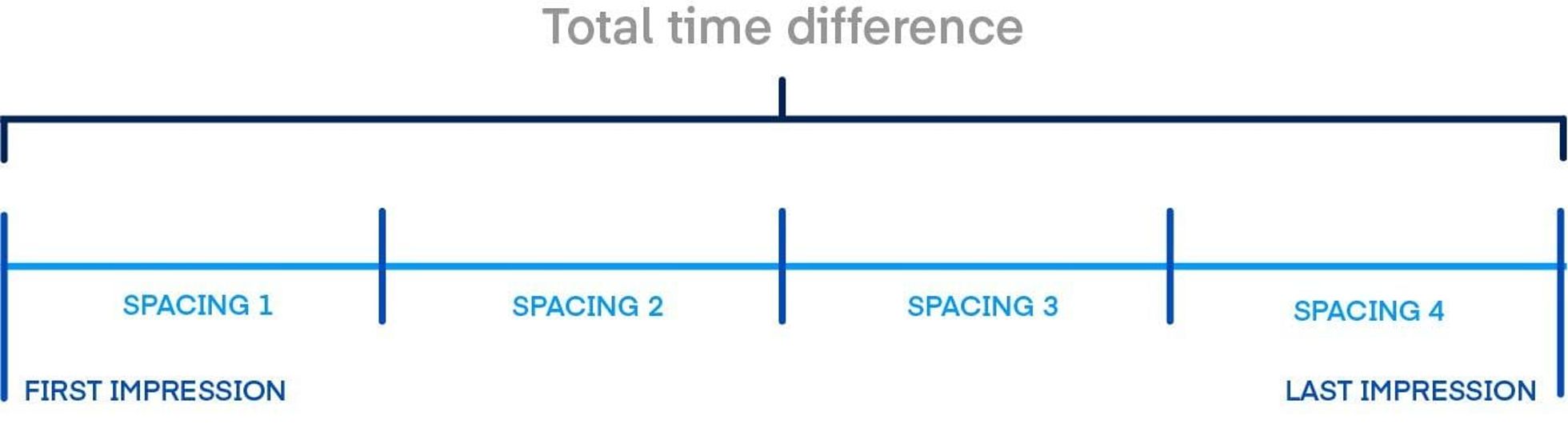 Timeline graphic showing total time difference between first and last ad impression with four spacing intervals