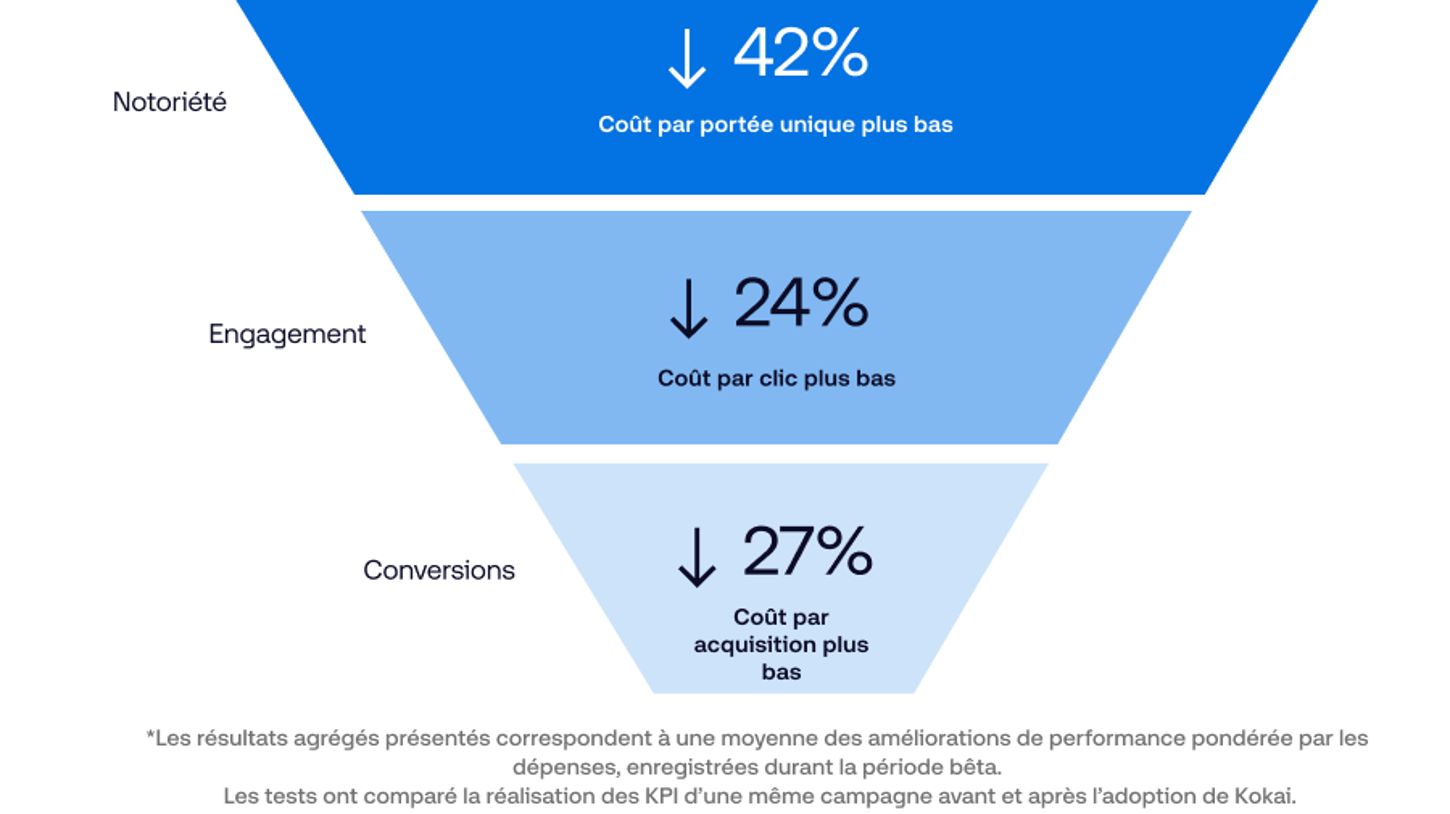 Funnel chart showing 42% brand awareness, 24% engagement, and 27% conversions.