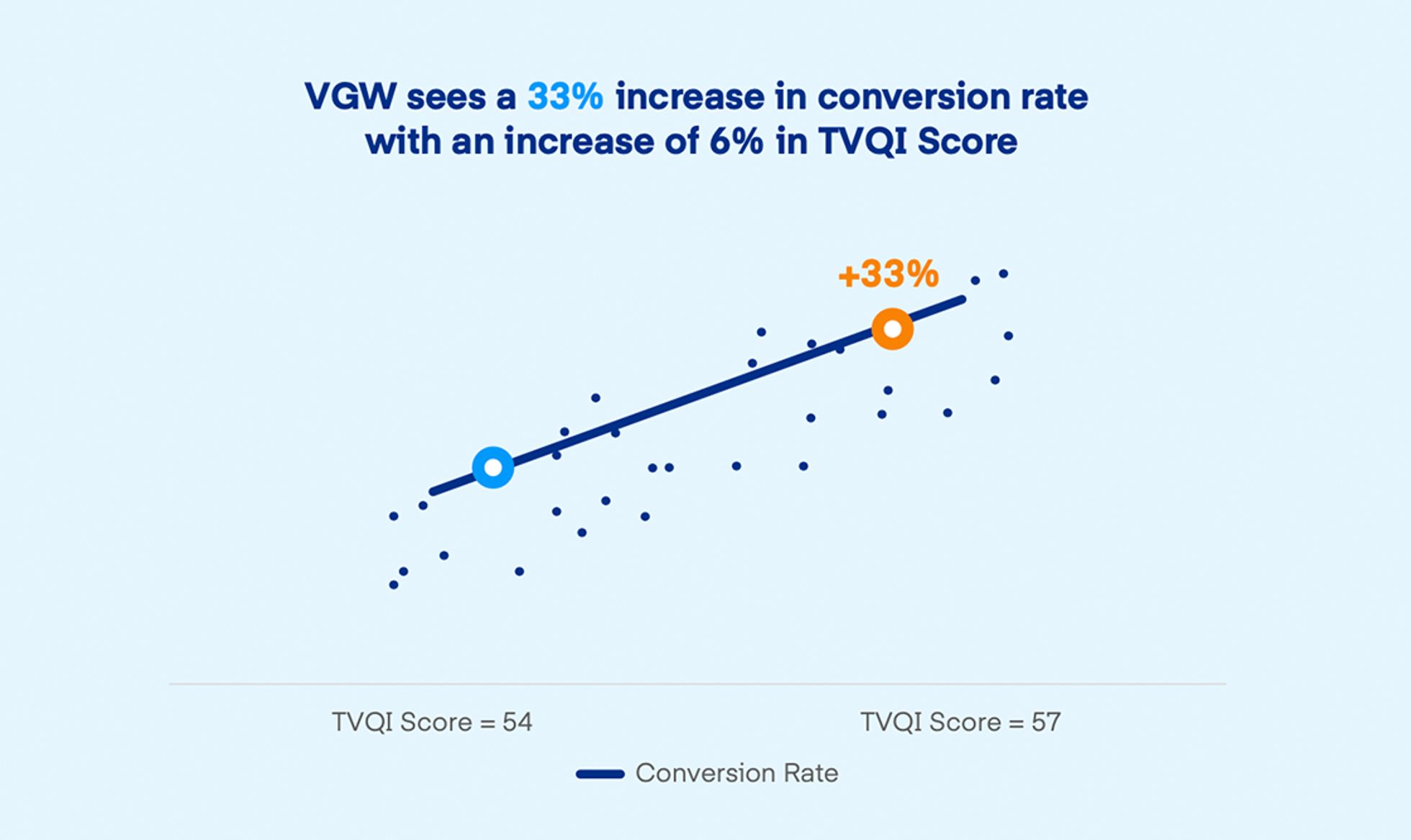 Chart showing 33% higher conversion rate with a 6% increase in TVQI Score.