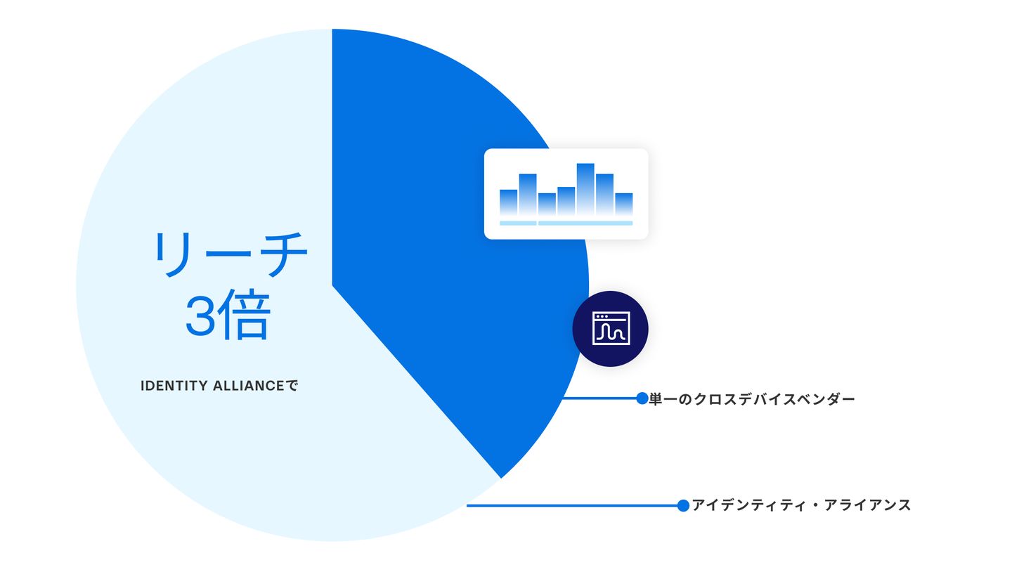 Identity Alliance delivers 3× greater reach compared to single cross-device advertising providers