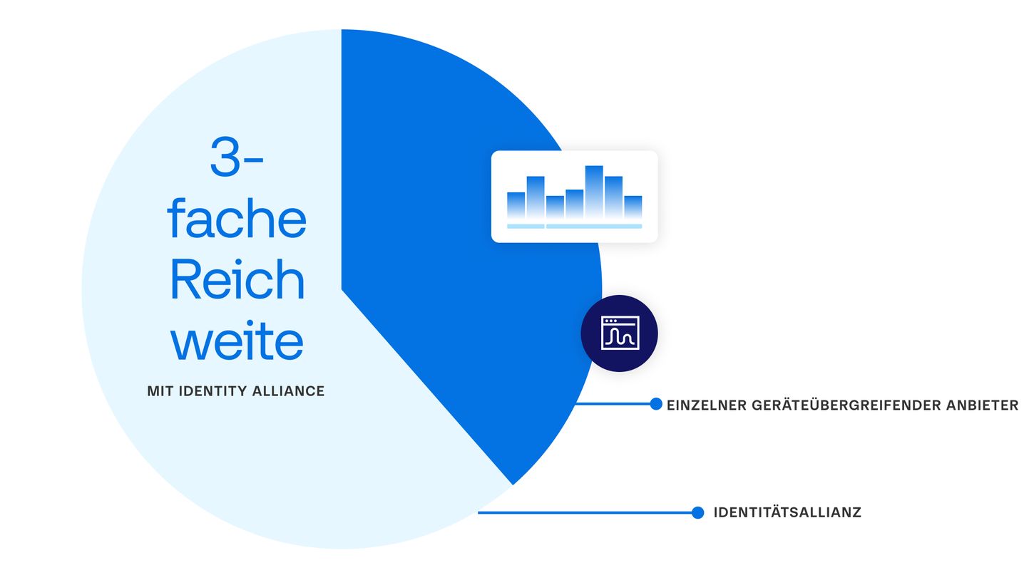 Identity Alliance delivers 3× greater reach compared to single cross-device advertising providers
