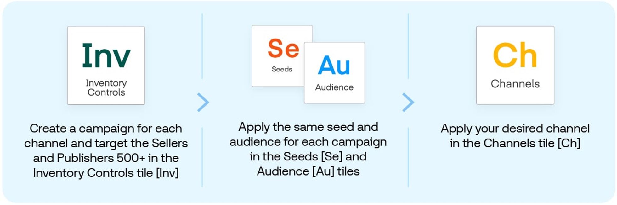 Graphic shows Inventory Controls, Seeds and Audience, and Channel tiles