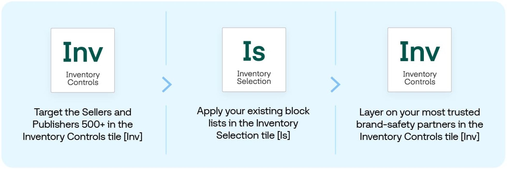 Graphic shows Inventory Controls, Inventory Selection, and Inventory Controls tiles