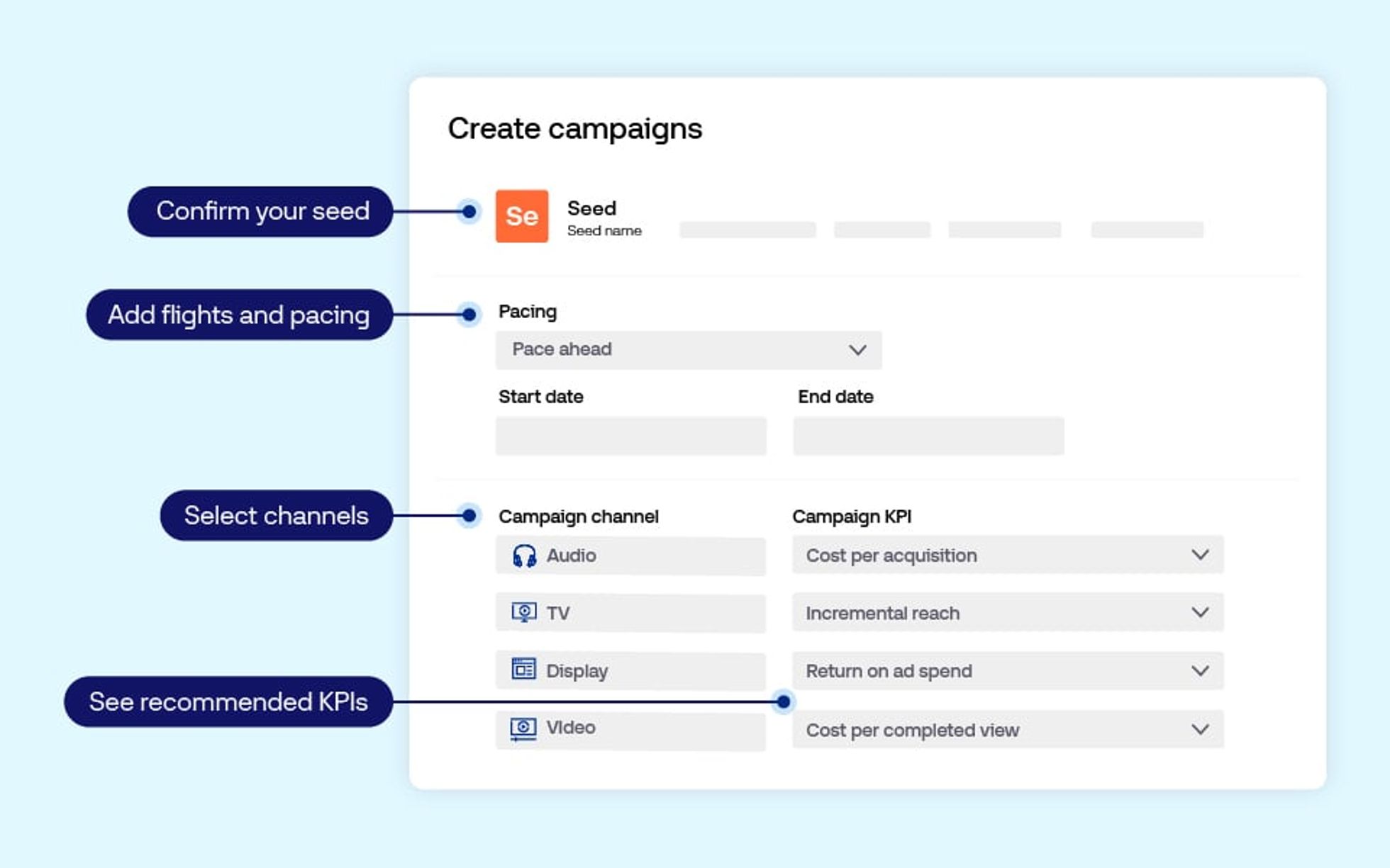 Campaign creation interface showing steps to confirm seed, set pacing and dates, choose channels, and view recommended KPIs for Audio, TV, Display, and Video.