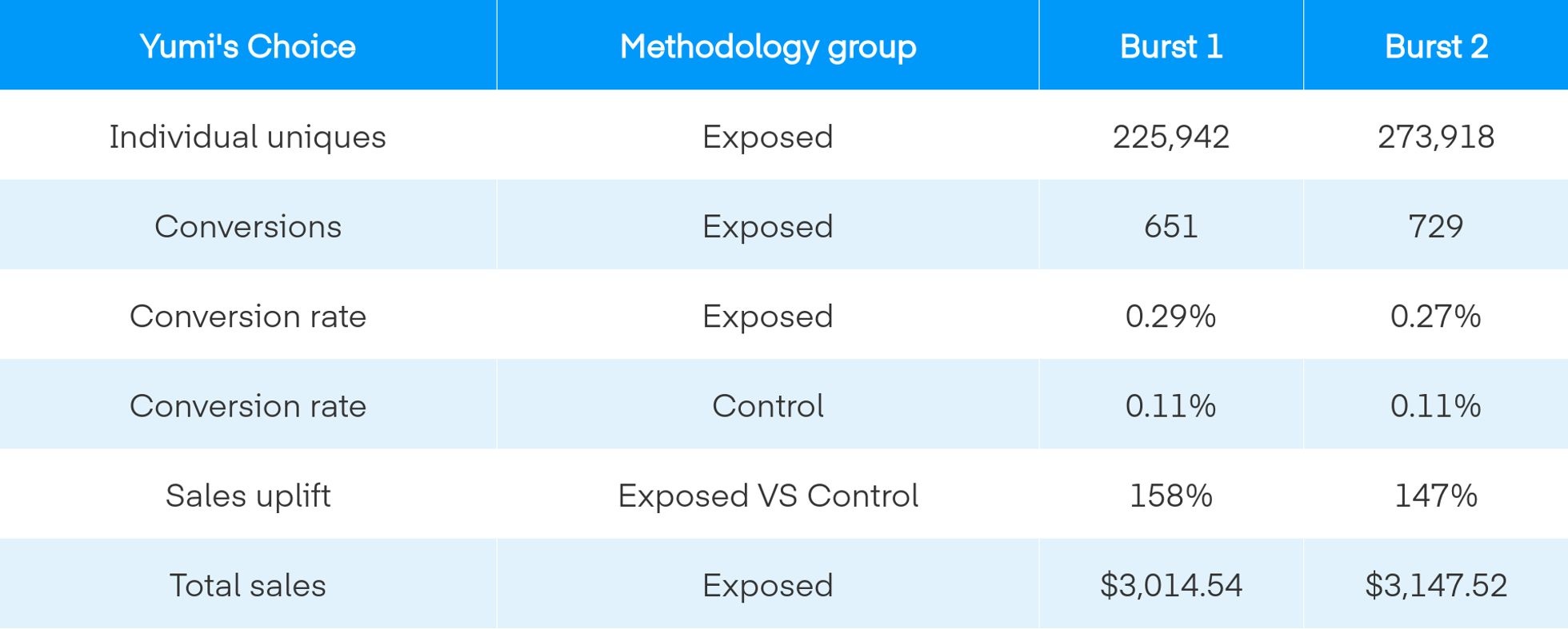 The Trade Desk - Yumis Flybuys - Case Study Results