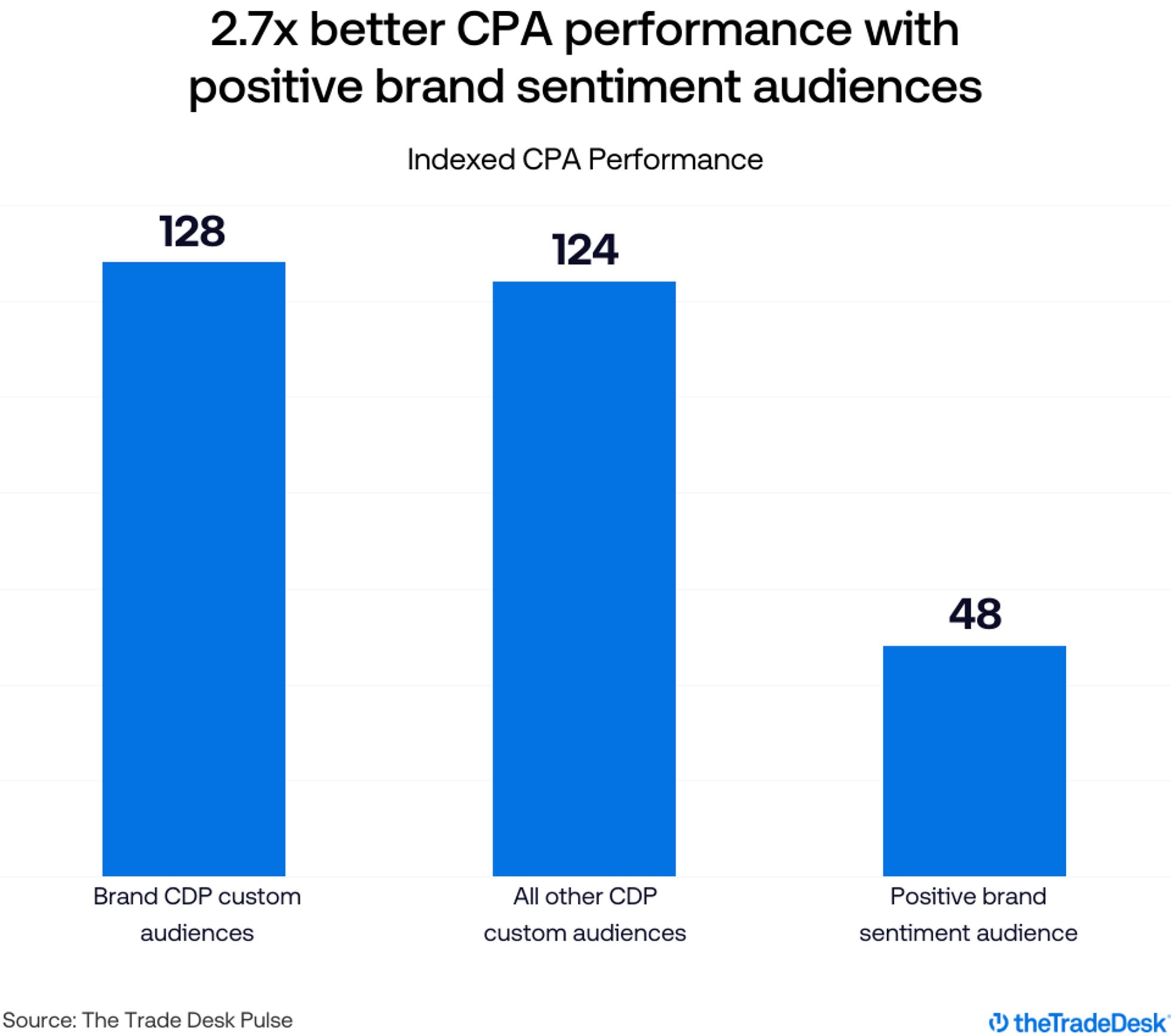 Data viz titled 2.7x better CPA performance with positive brand sentiment audiences. Source: The Trade Desk Pulse