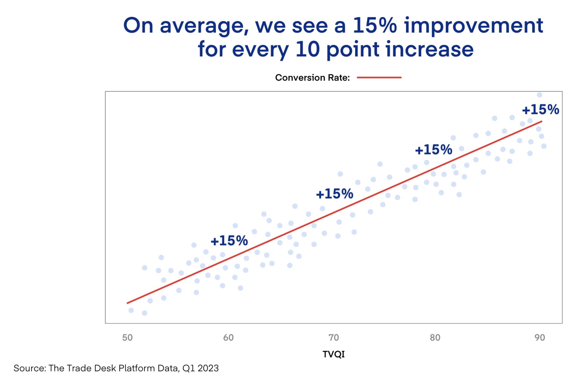 Scatter plot showing TVQI increase linked to 15% conversion rate improvement