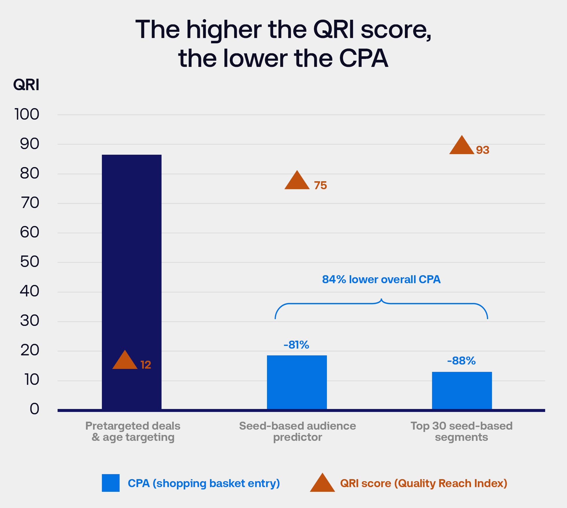 Data visualization, bar chart - The higher the QRI score, the lower the CPA