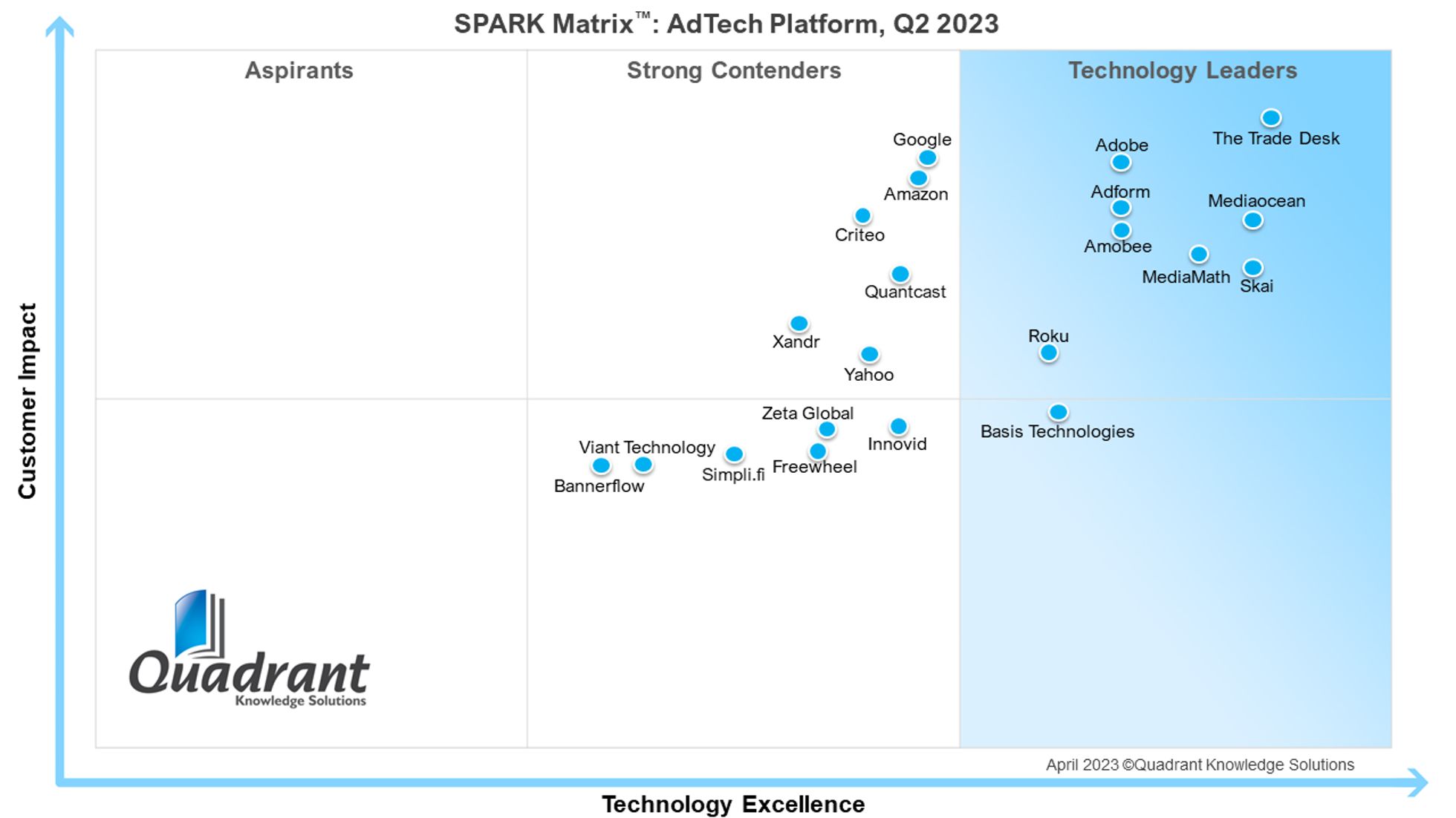 SPARK Matrix chart ranking AdTech platforms by customer impact and technology excellence.