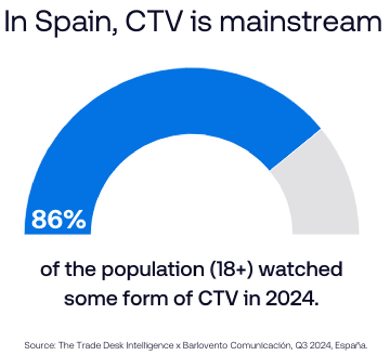 The Trade Desk Intelligence - CTV Spain Report Data Vis