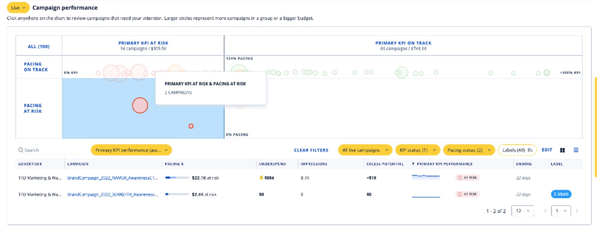 Campaign performance dashboard showing metrics, progress status, and budget allocation details.