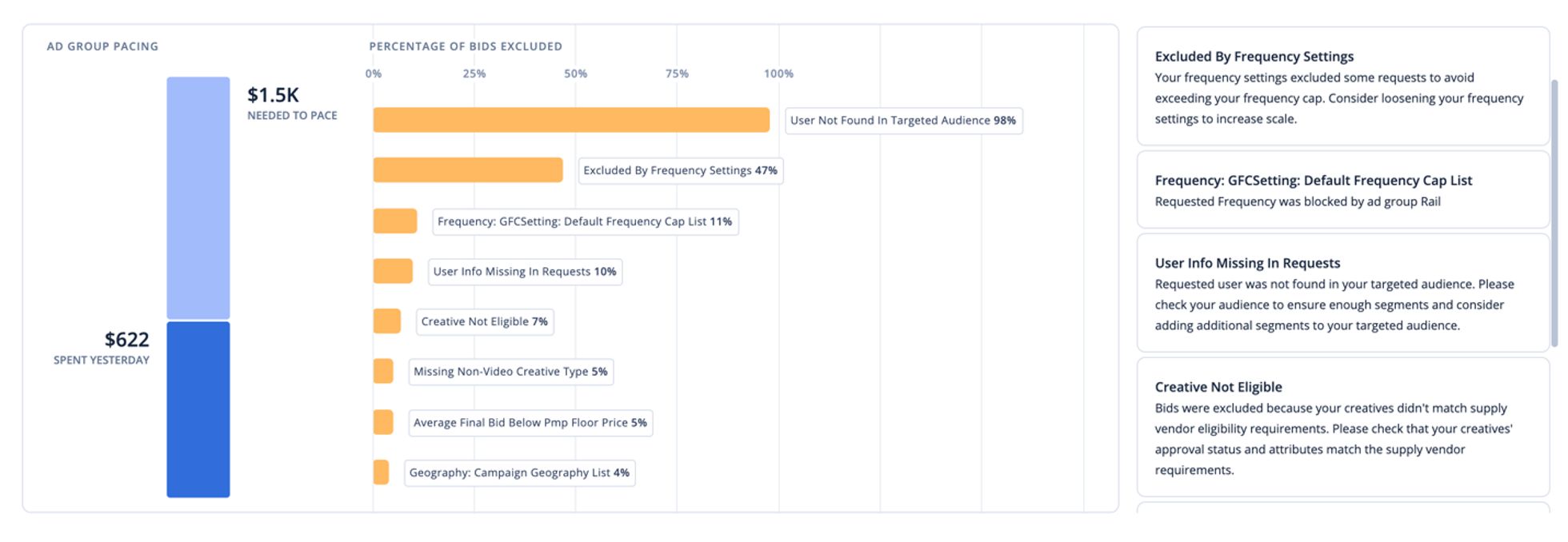 Dashboard showing ad group pacing and frequency settings with performance metrics and optimization options.
