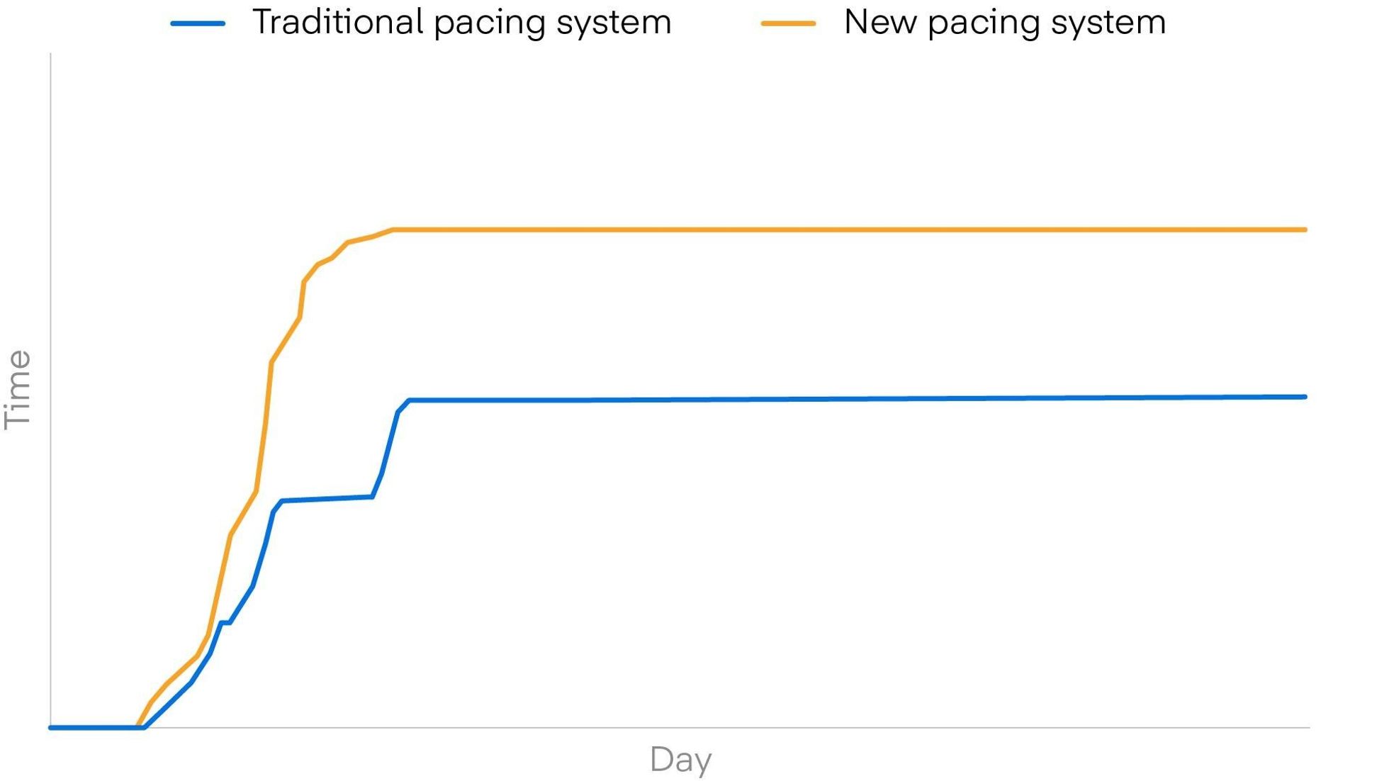 Bar graph showing traditional and new pacing system trends