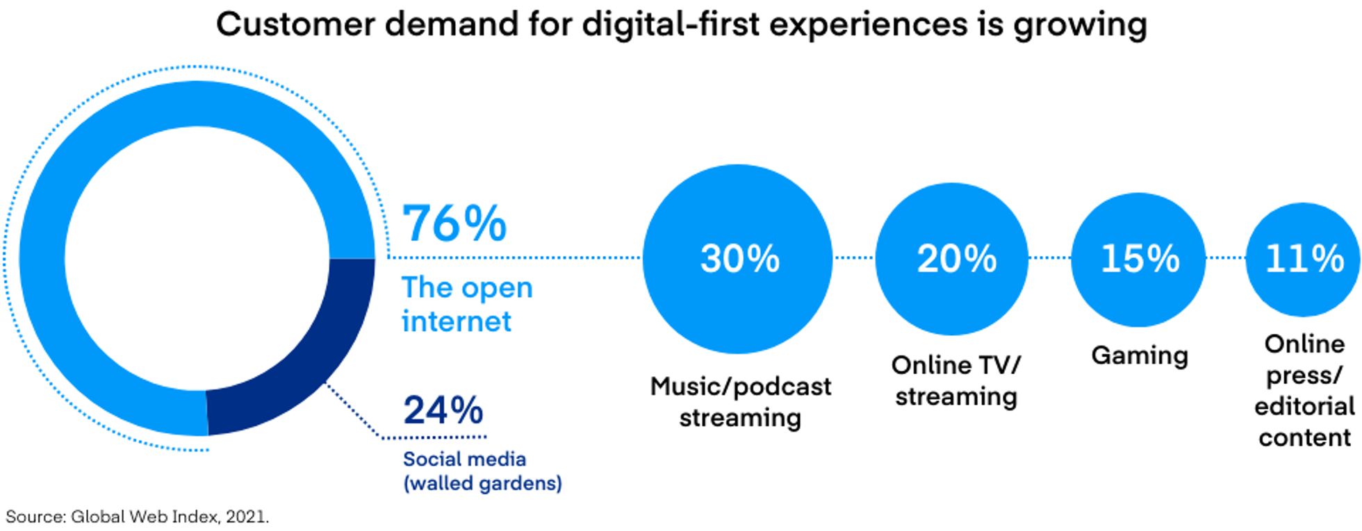 Digital-first demand surges: 76% open internet, streaming and gaming lead engagement trends