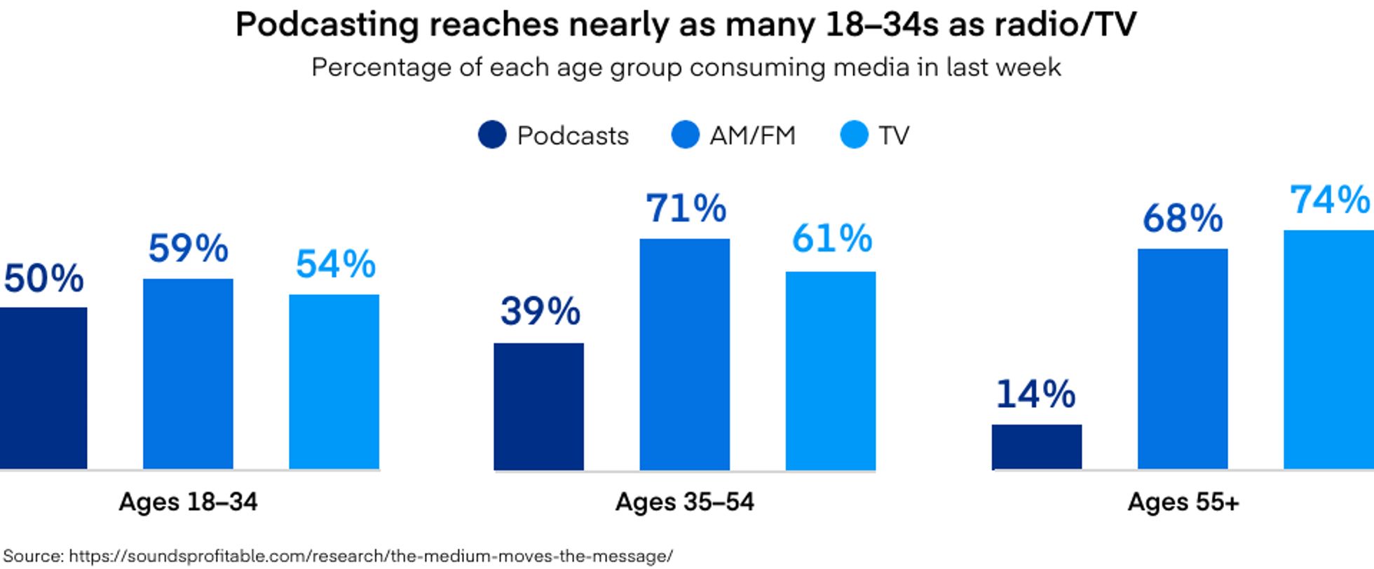 Podcasting rivals radio and TV among 18–34 audiences, driving strong engagement trends