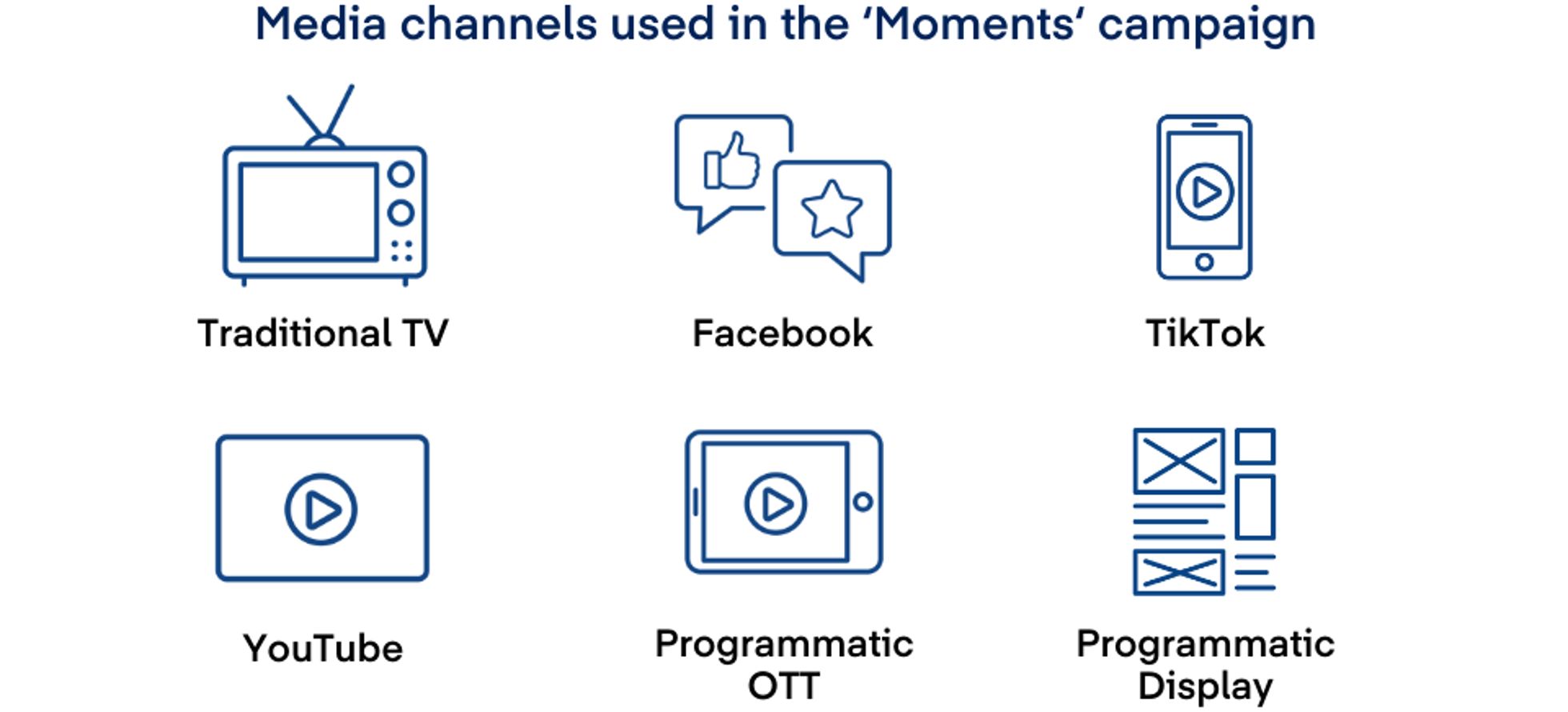 TV, Facebook, TikTok, YouTube, programmatic OTT, and programmatic display media channels were use in the 'Moments' campaign
