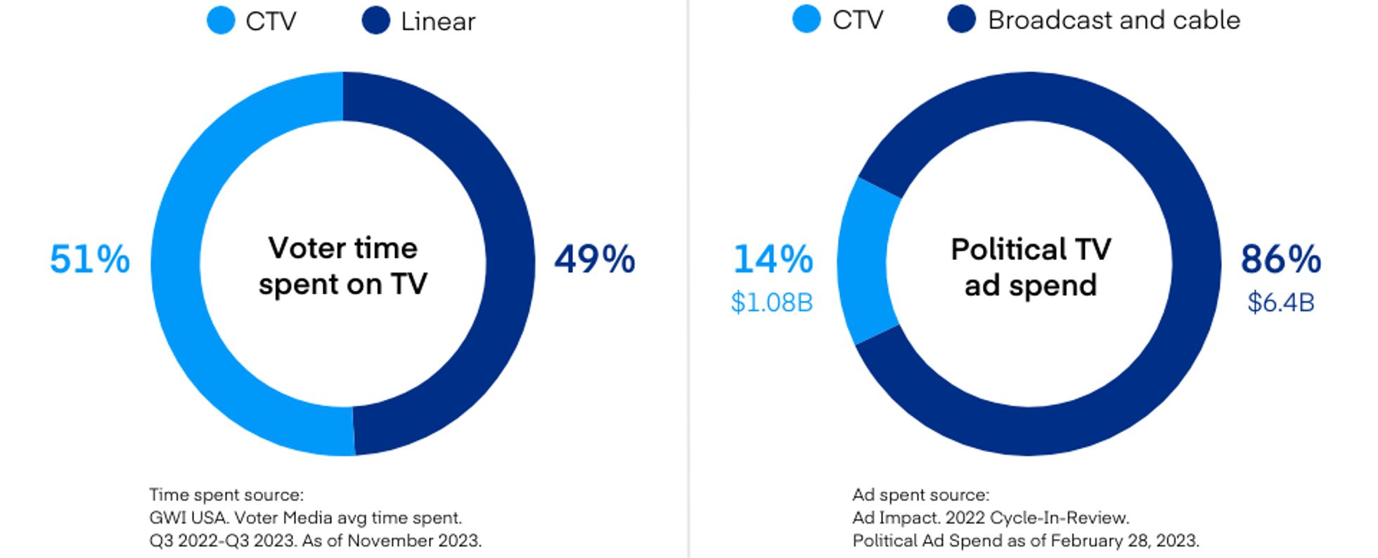 Align political ad spend with voter TV habits—CTV dominates viewing at 51%