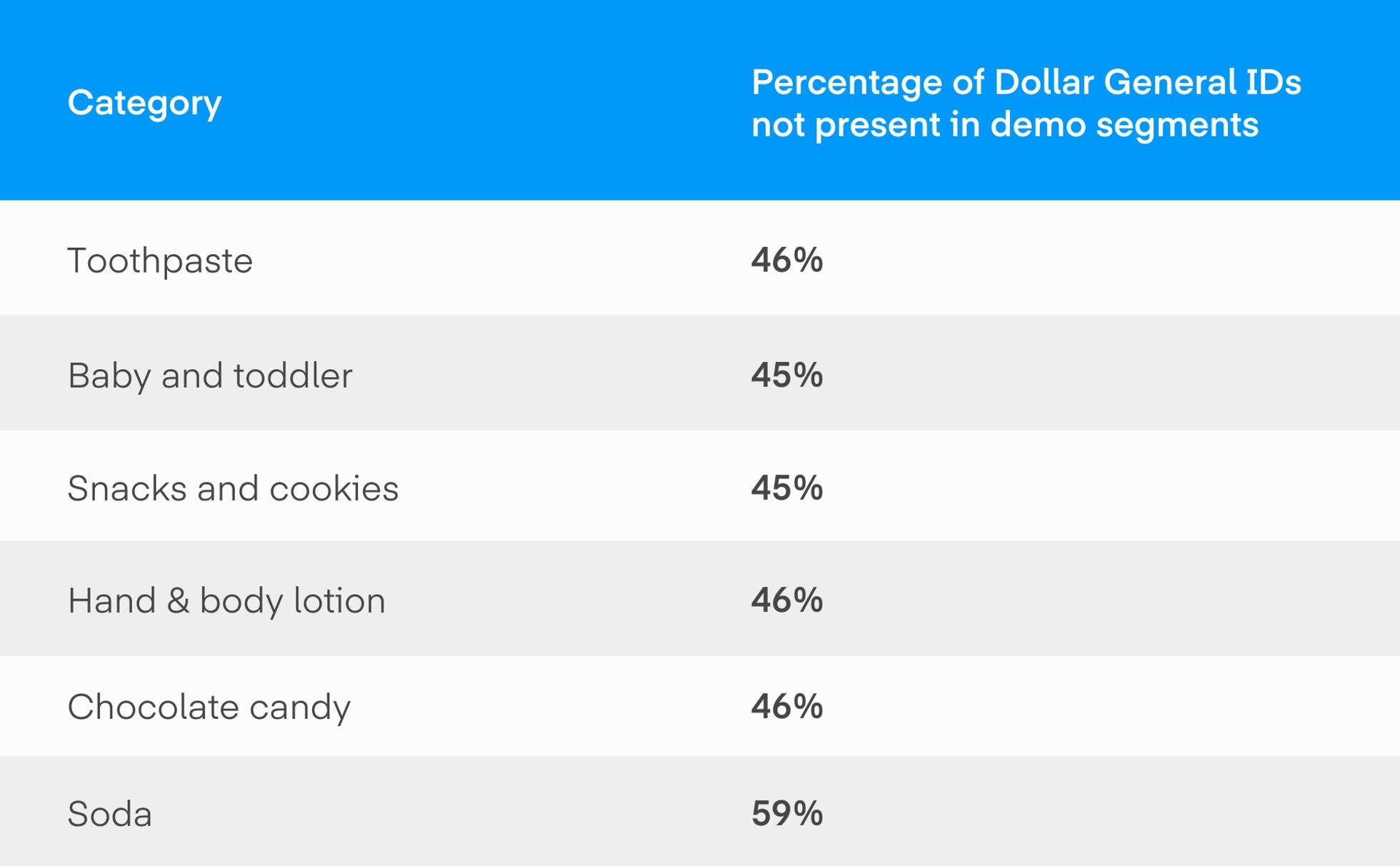 Chart shows break down of Dollar General's largest segments, including Toothpaste, Baby and Toddler, Snacks and Cookies, Hand and Body Lotion, Chocolate Candy, and Soda.