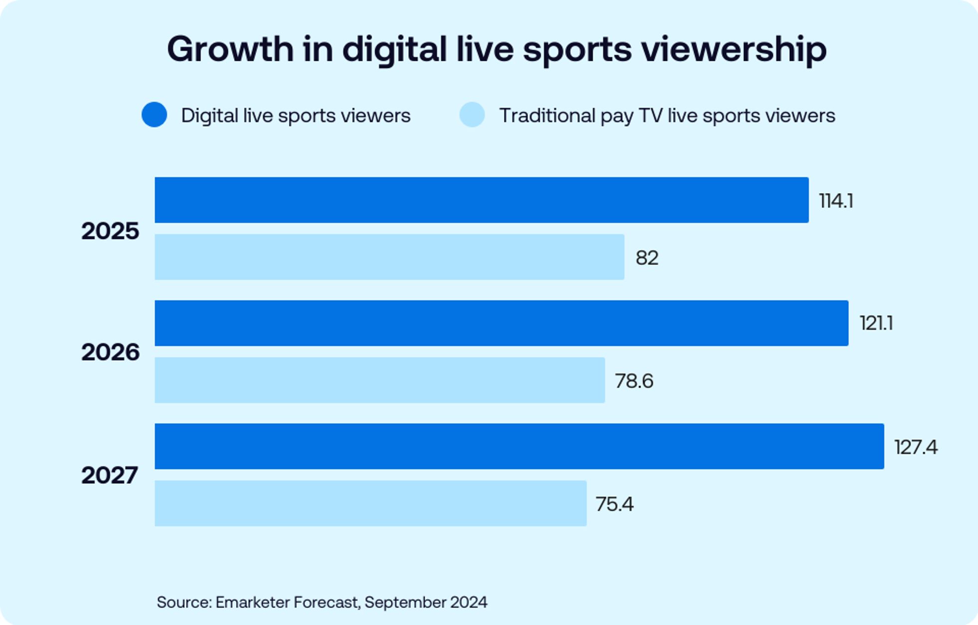 The Trade Desk - 'Growth in digital live sports viewership' data vis