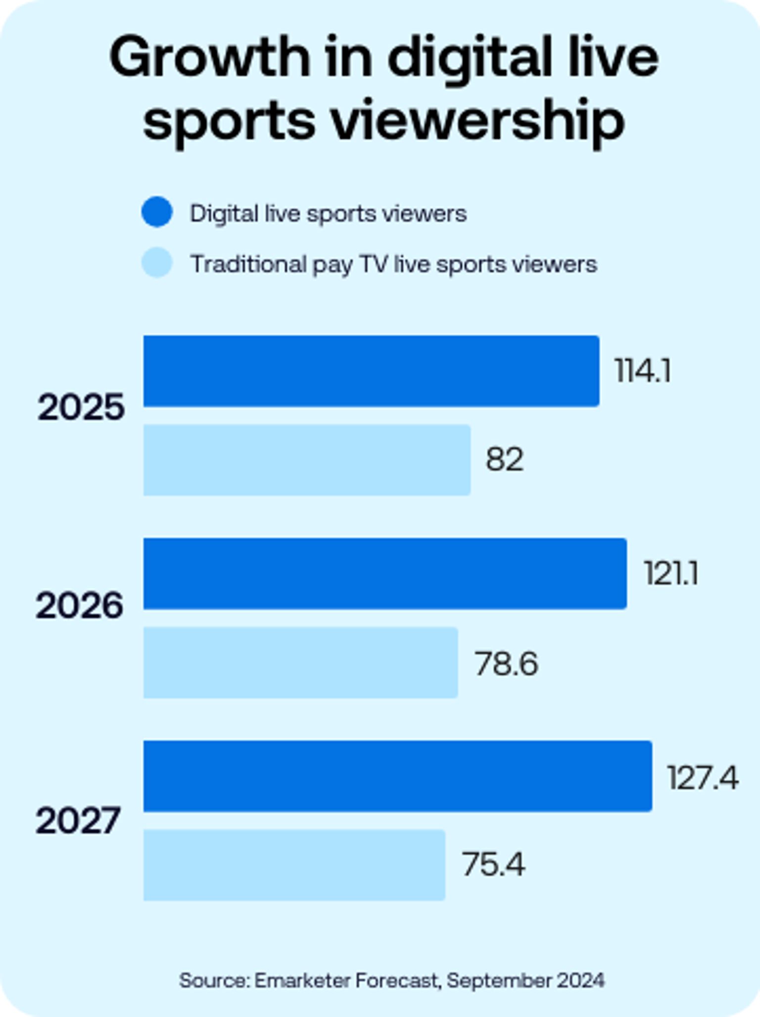 The Trade Desk - 'Growth in digital live sports viewership' data vis