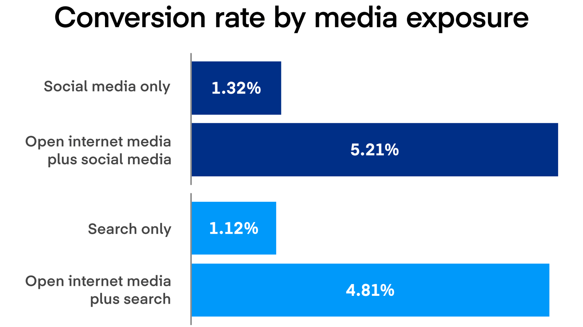 Bar chart comparing conversion rates by media exposure: highest is 5.21% for open internet + social media.