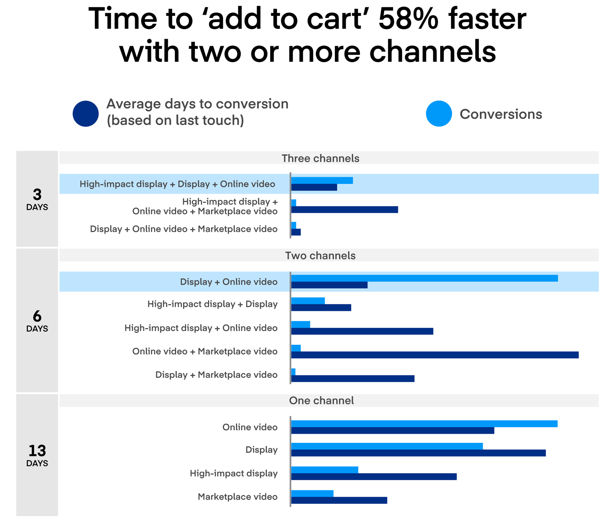 Time to add-to-cart decreases with multiple channels; faster conversions shown.