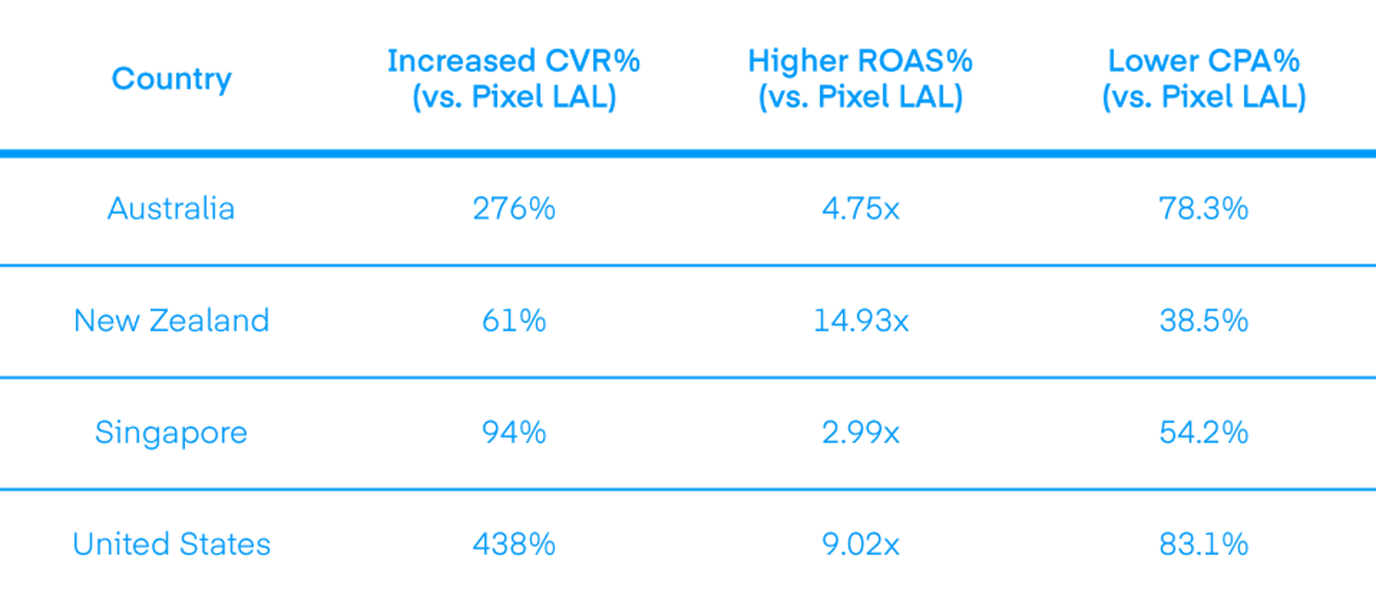 The Trade Desk - UID2 - Luxury Escapes Case Study Results Chart
