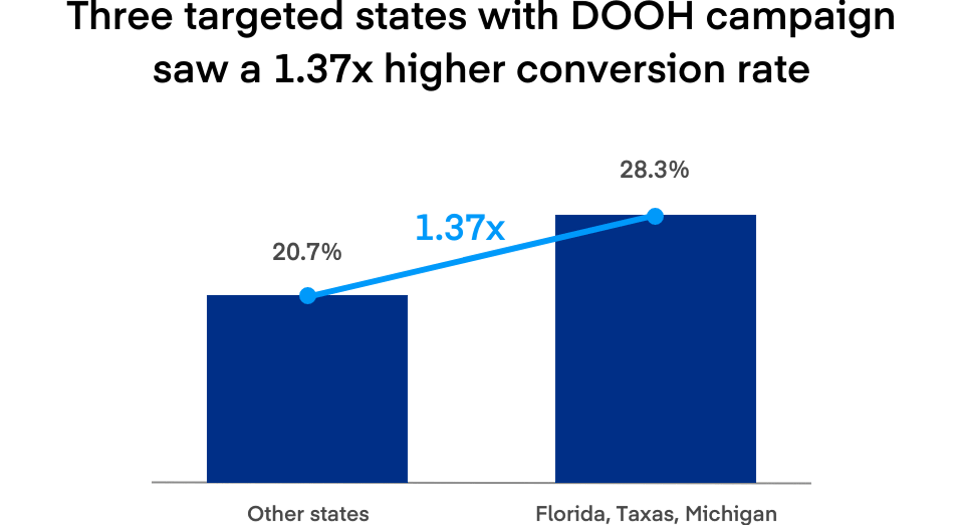 Three targeted states with DOOH campaign saw a 1.37x higher conversion rate