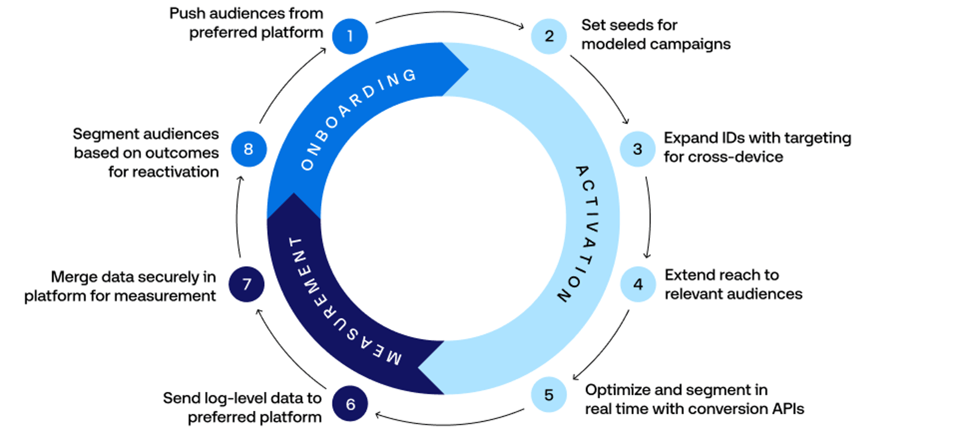The Trade Desk Platform - Galileo Data Vis