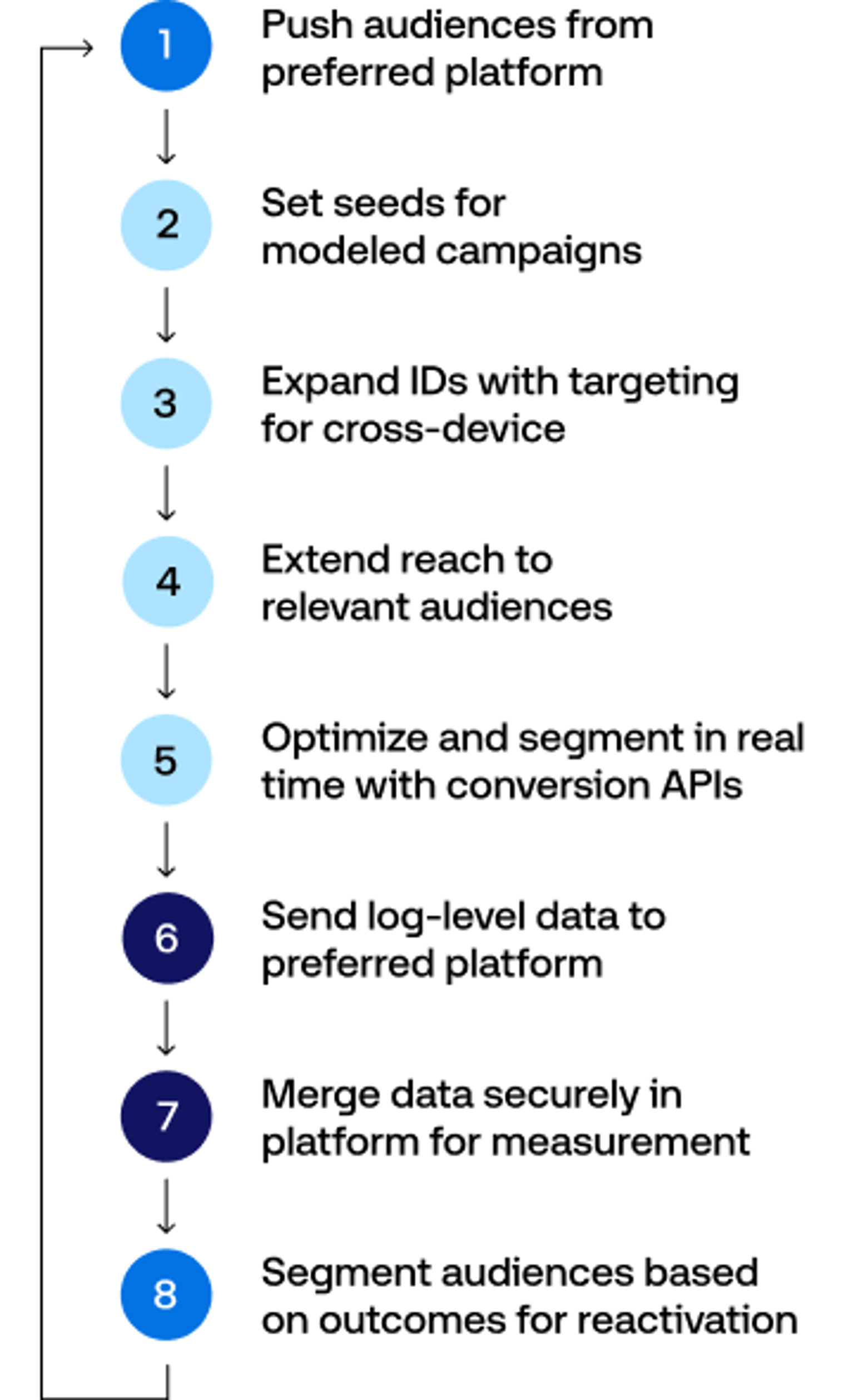 The Trade Desk Platform - Galileo Data Vis