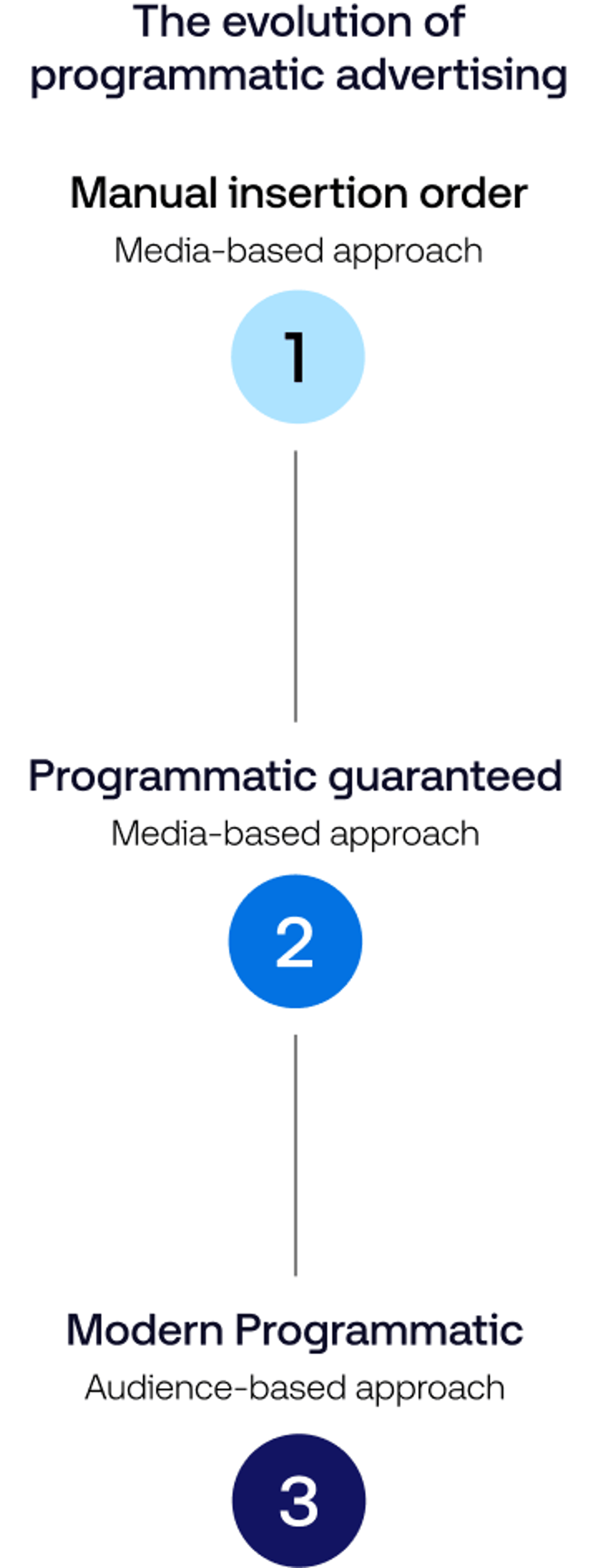 The Trade Desk Intelligence - Programmatic Advertising Data Vis