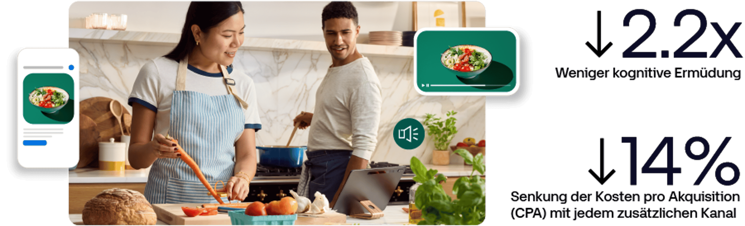 Omnichannel ad graphic showing 2.2x less cognitive fatigue and 14% lower CPA per added channel.