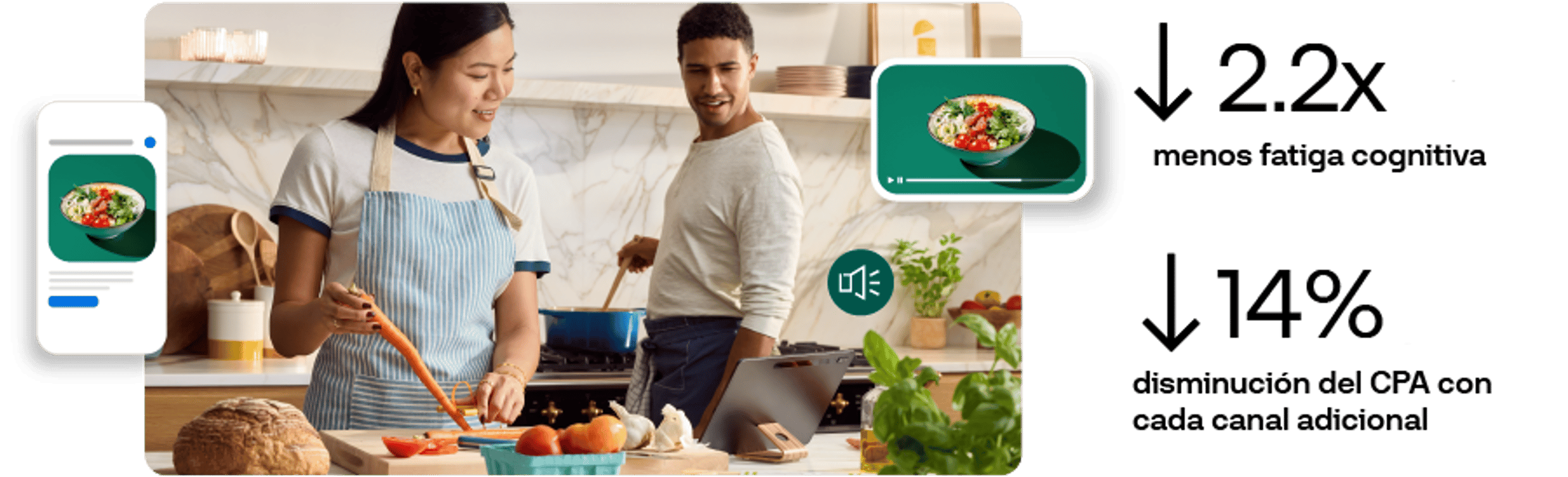 Omnichannel ad graphic showing 2.2x less cognitive fatigue and 14% lower CPA per added channel.