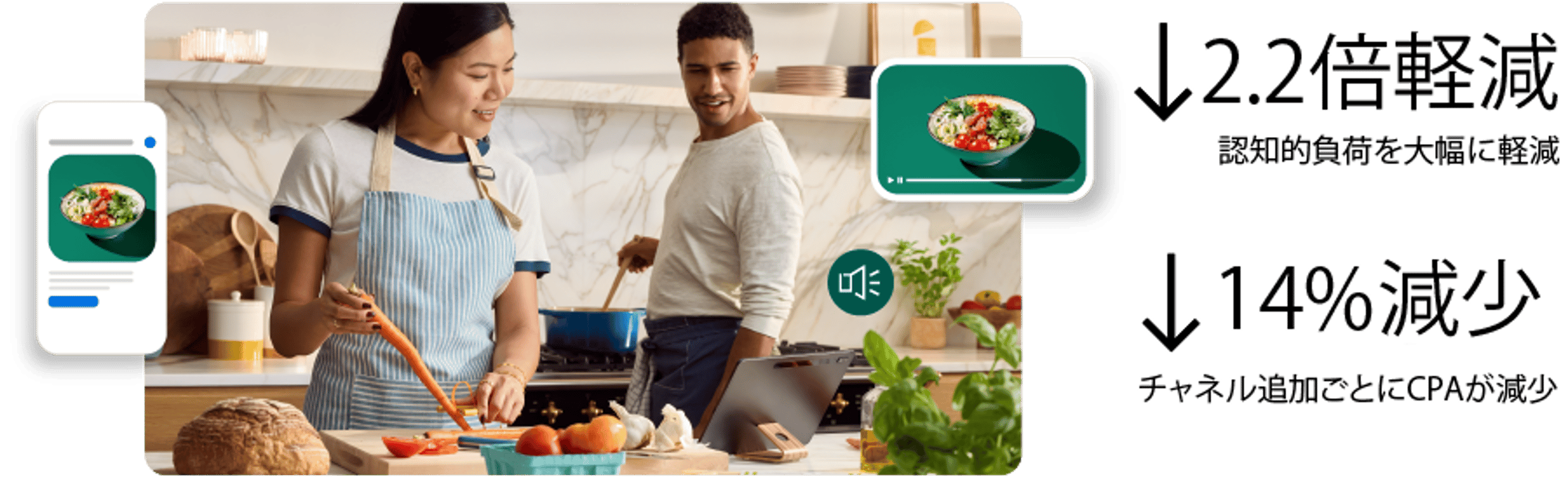 Omnichannel ad graphic showing 2.2x less cognitive fatigue and 14% lower CPA per added channel.