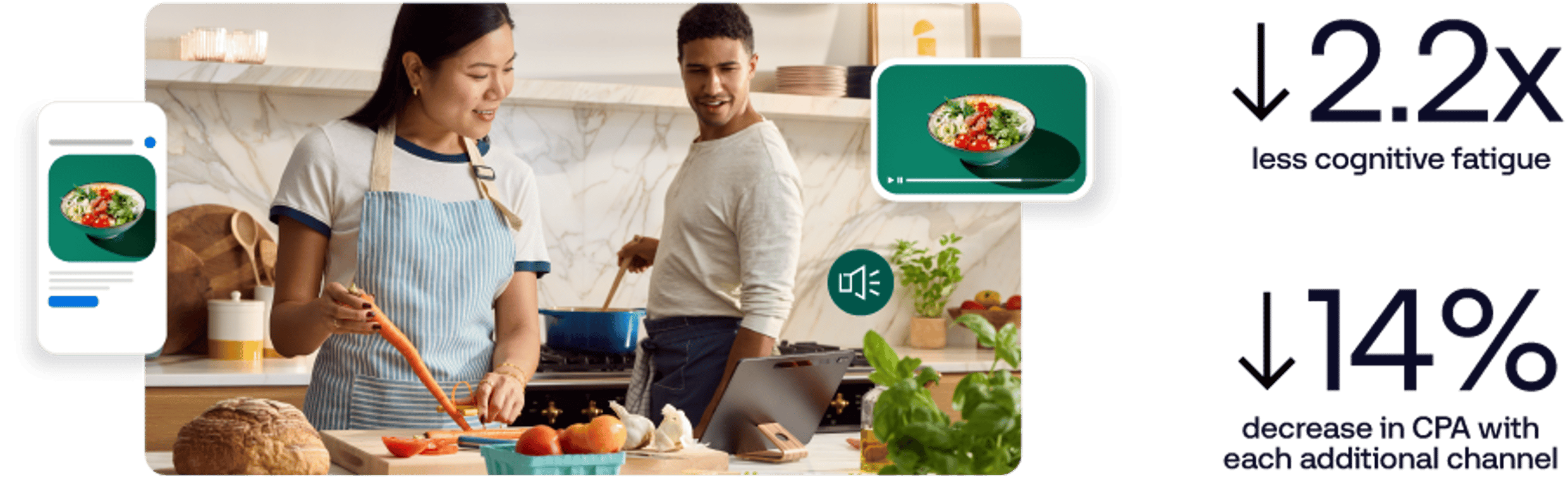 A couple cooking together in a modern kitchen, with digital ads of a salad displayed on different devices, highlighting a 2.2x reduction in cognitive fatigue and a 14% decrease in CPA with each additional channel.