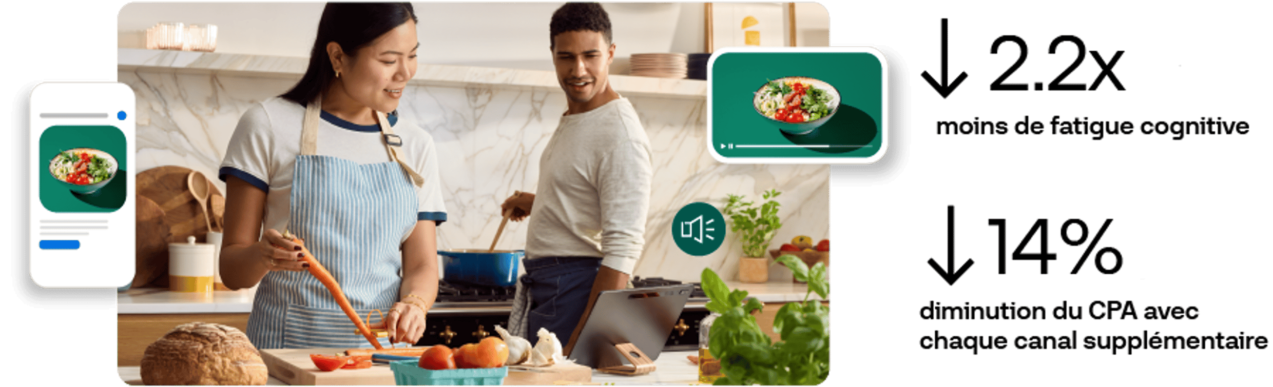 Omnichannel ad graphic showing 2.2x less cognitive fatigue and 14% lower CPA per added channel.