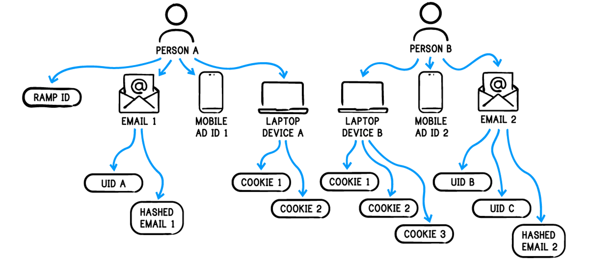 Infographic displaying identity graphs on The Trade Desk