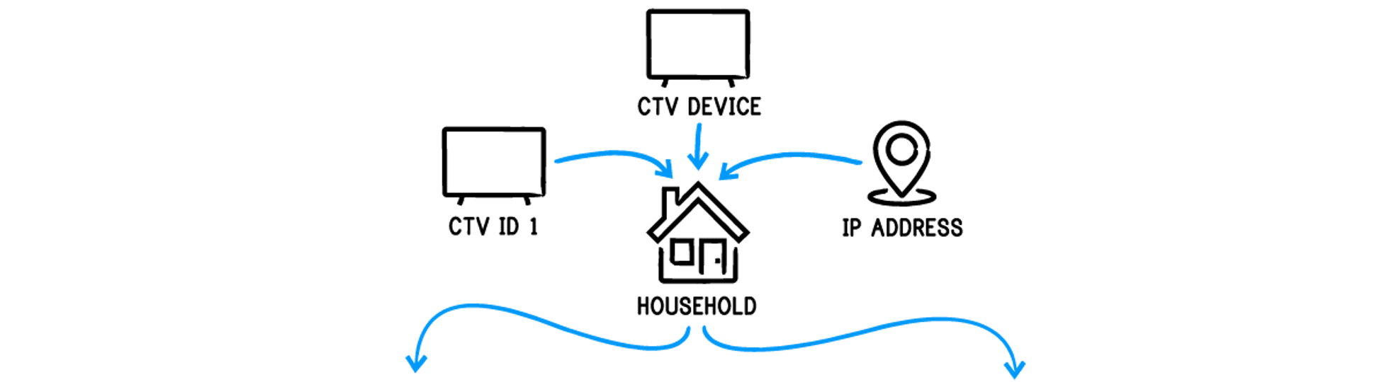 Infographic displaying identity graphs on The Trade Desk