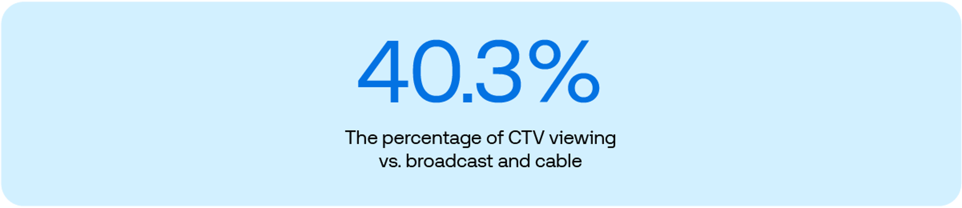 Data graphic: 40.3% The percentage of CTV viewing vs. broadcast and cable
