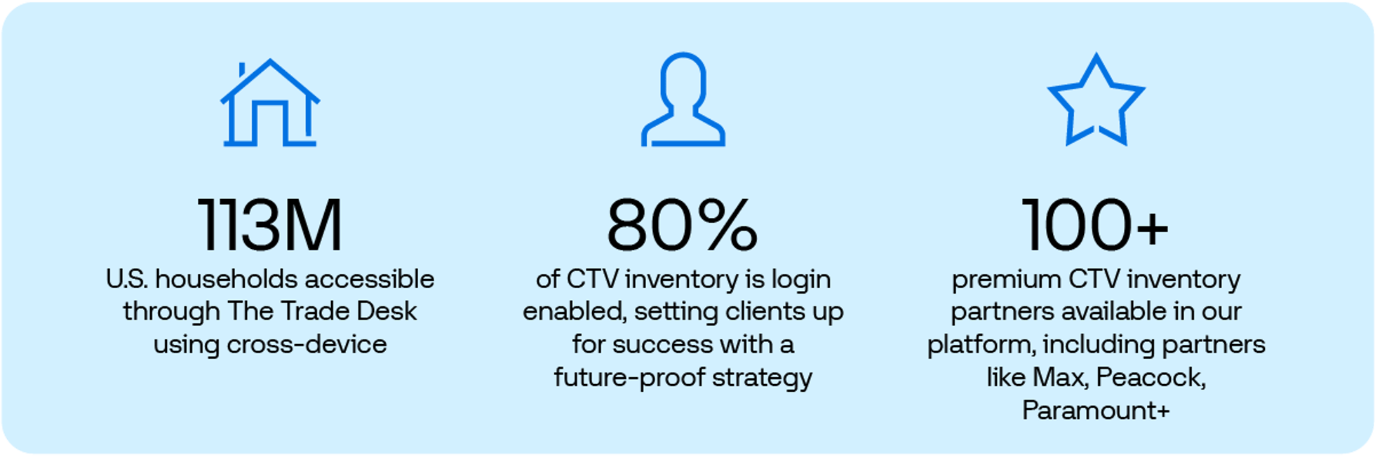 Graphic shows how to activate and scale with premium CTV on The Trade Desk