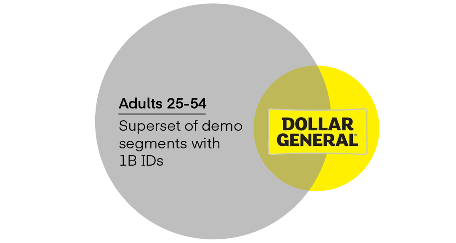 Venn diagram shows 46% of Dollar General's audience IDs were not present in the Adult 25-54 segments.
