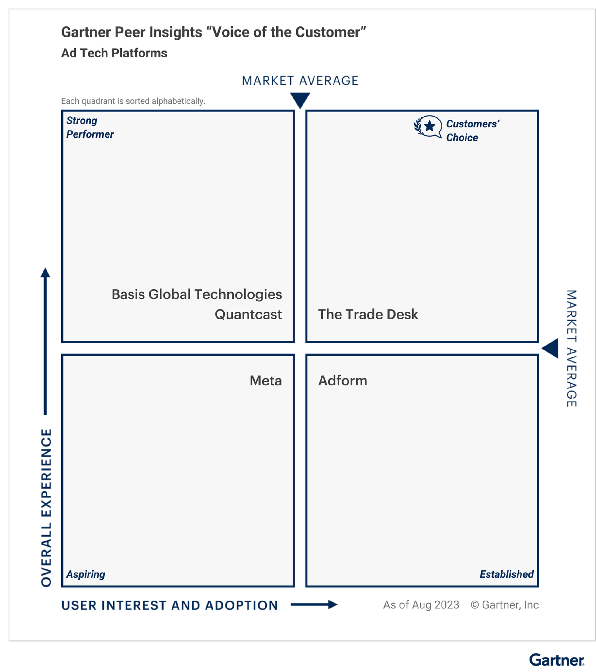 The Trade Desk recognized as Customers’ Choice in Gartner Ad Tech Platforms report